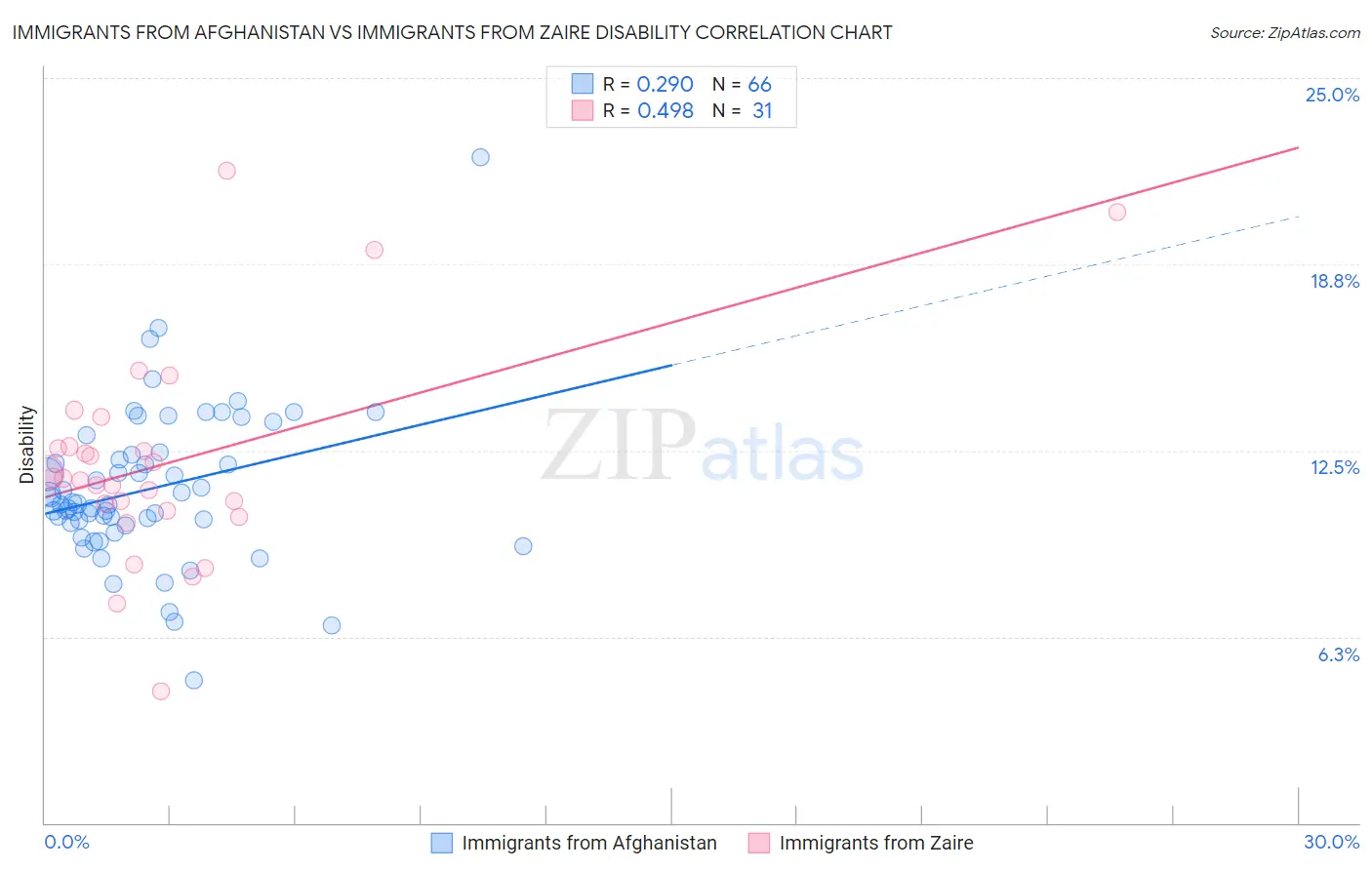 Immigrants from Afghanistan vs Immigrants from Zaire Disability
