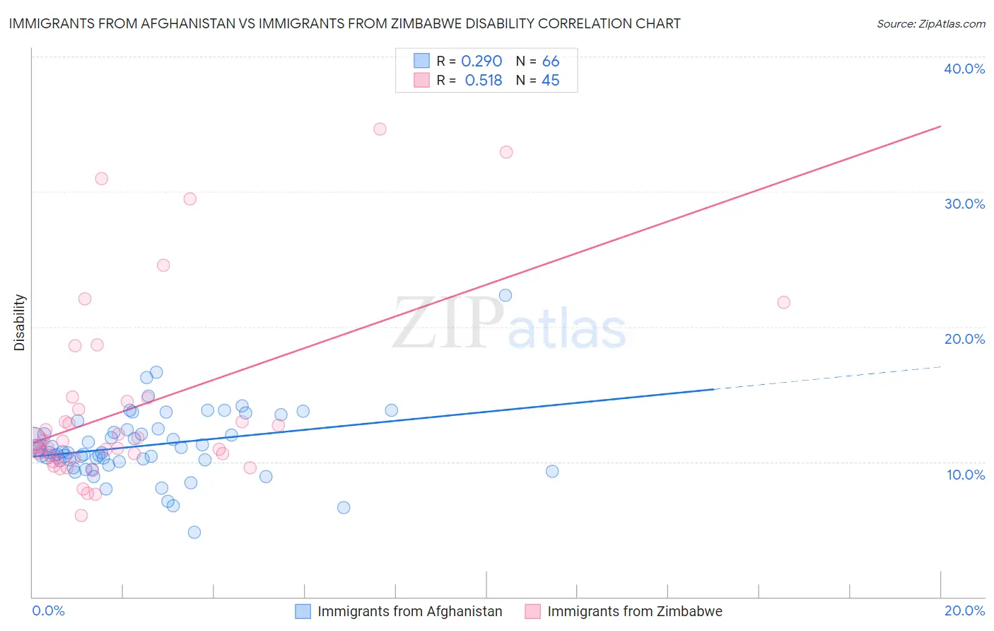 Immigrants from Afghanistan vs Immigrants from Zimbabwe Disability