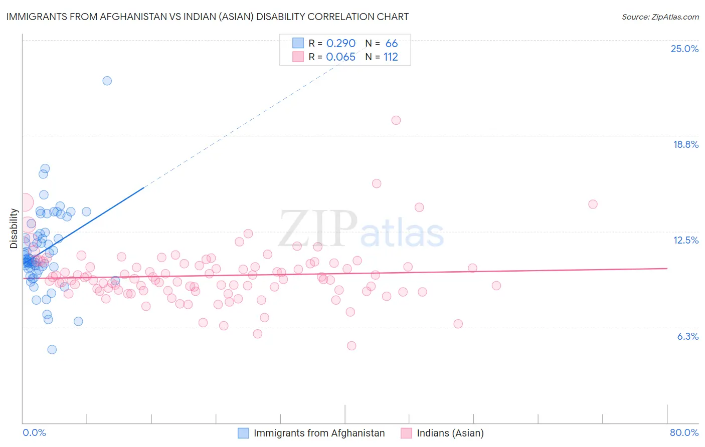 Immigrants from Afghanistan vs Indian (Asian) Disability