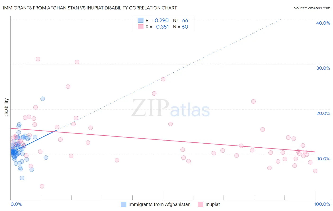 Immigrants from Afghanistan vs Inupiat Disability