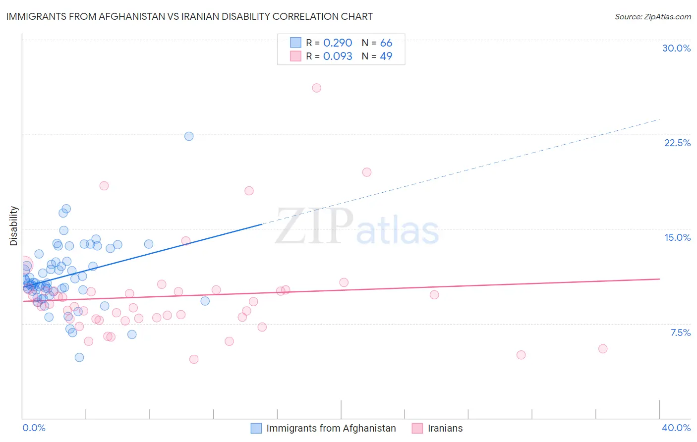 Immigrants from Afghanistan vs Iranian Disability