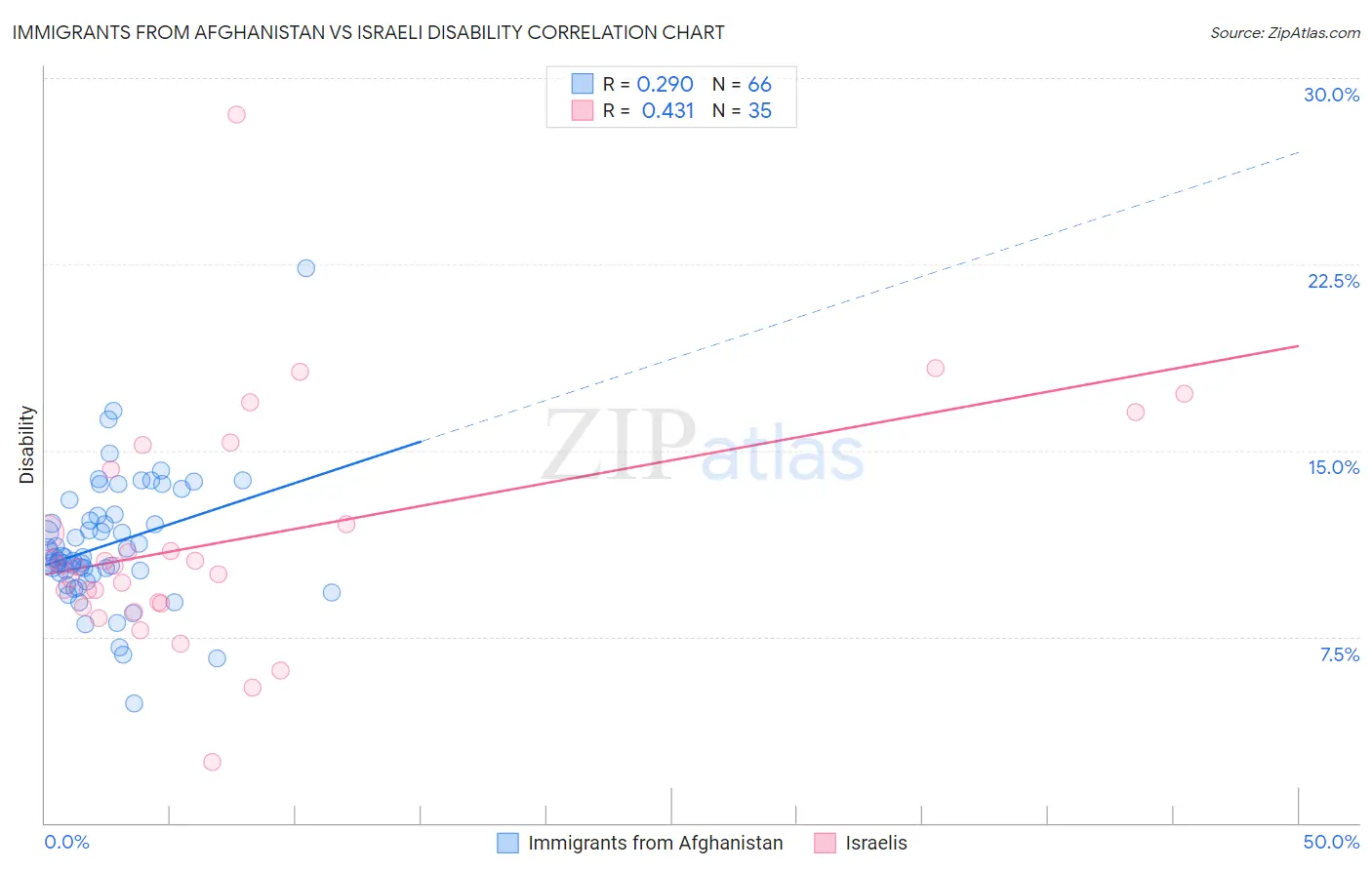 Immigrants from Afghanistan vs Israeli Disability