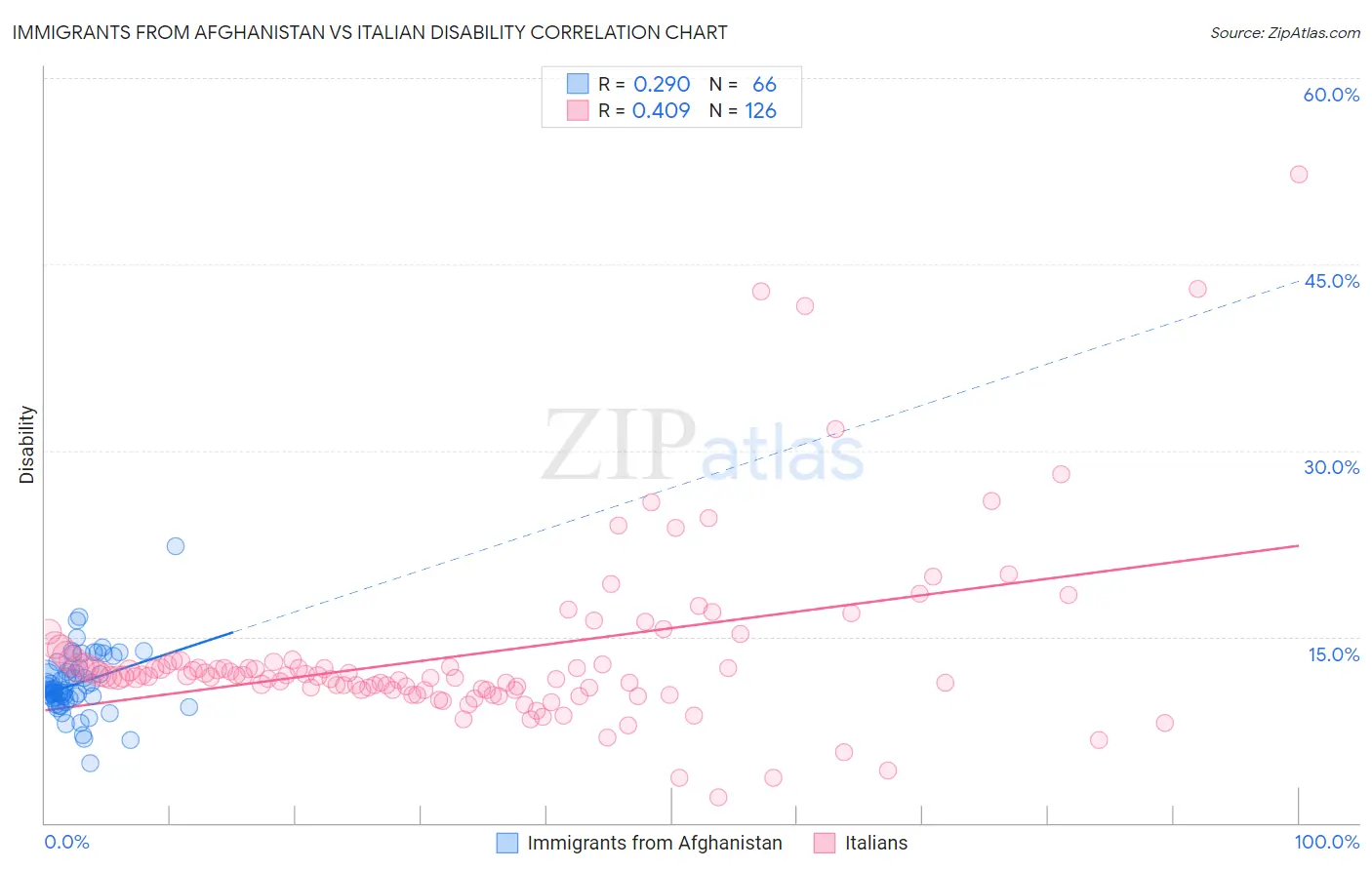 Immigrants from Afghanistan vs Italian Disability