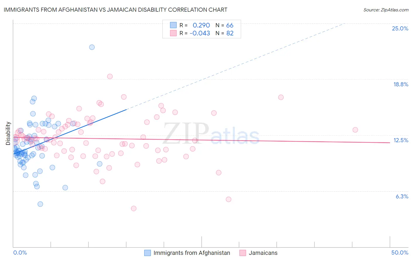 Immigrants from Afghanistan vs Jamaican Disability