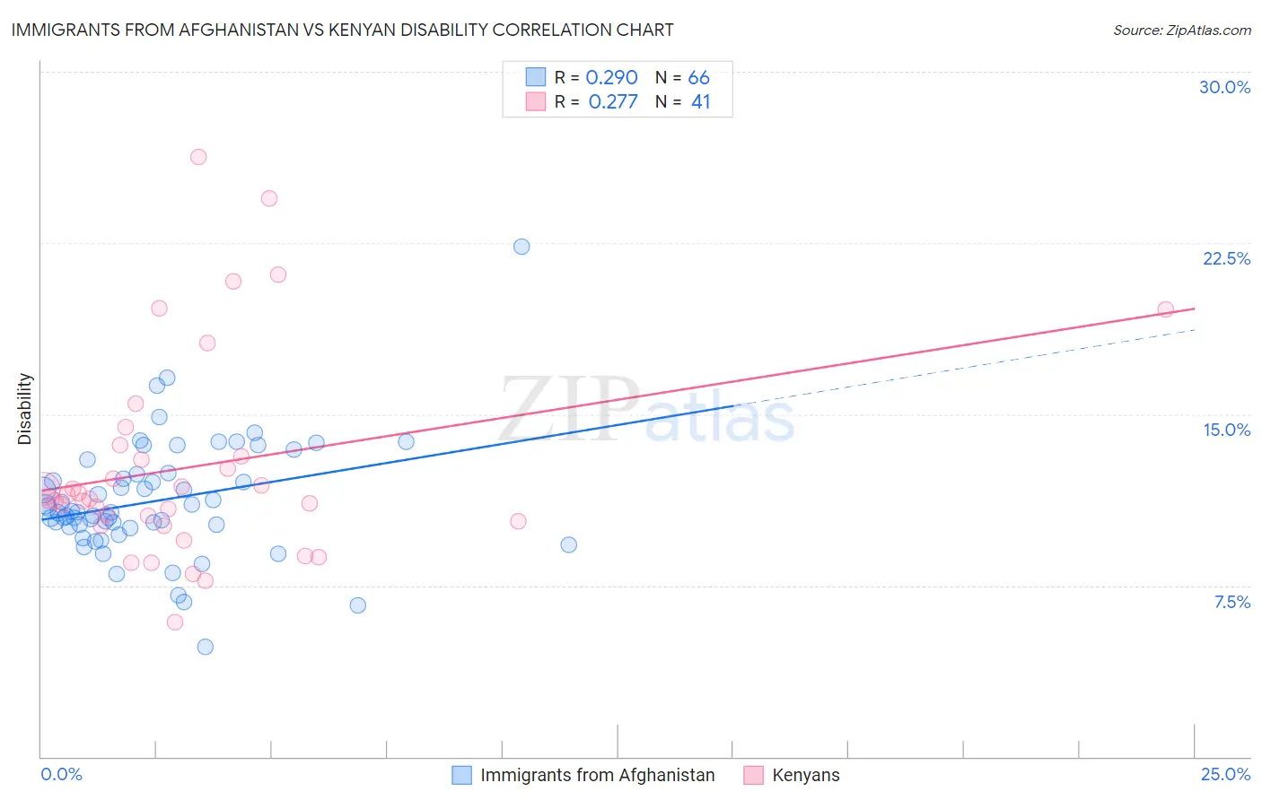 Immigrants from Afghanistan vs Kenyan Disability