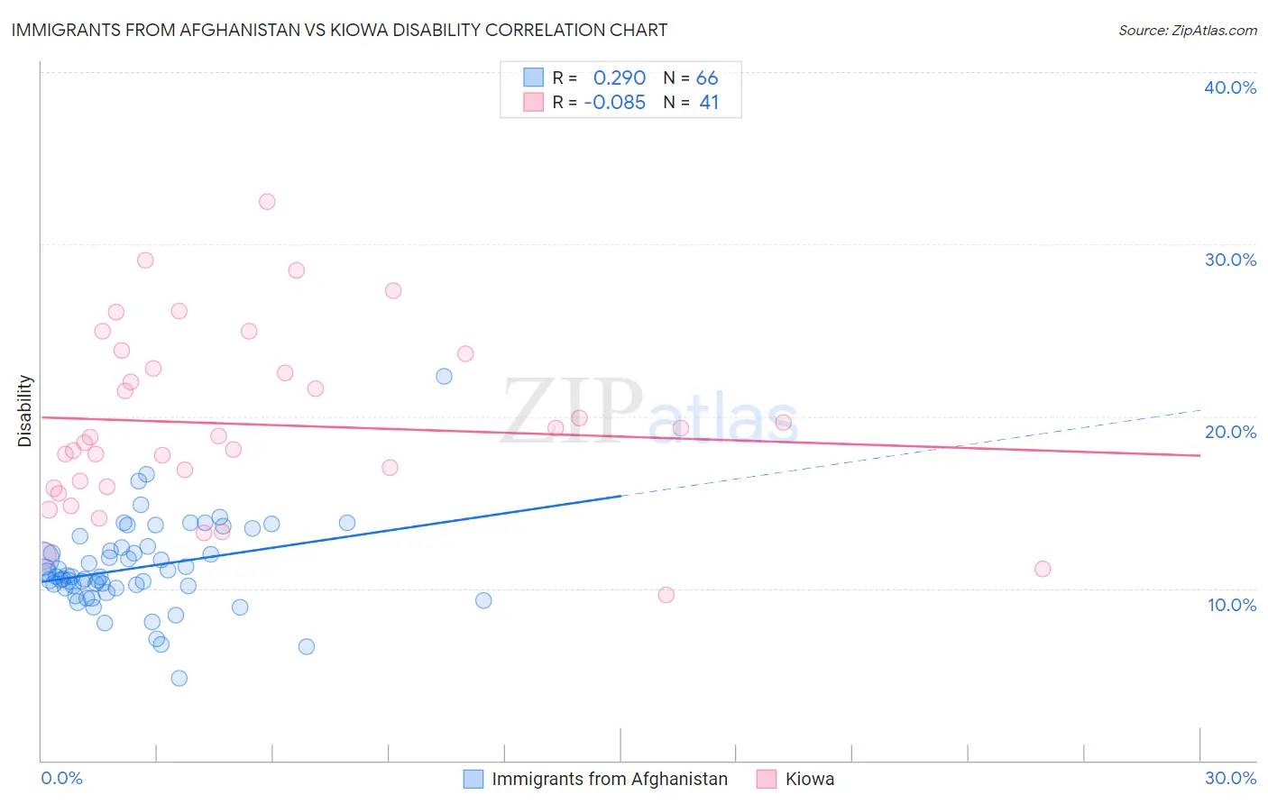 Immigrants from Afghanistan vs Kiowa Disability