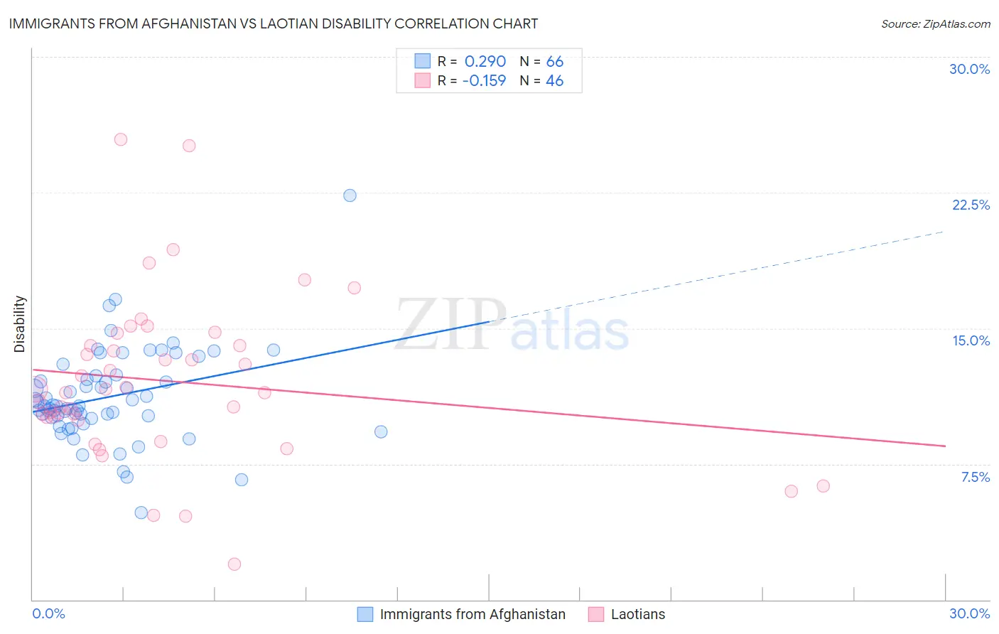 Immigrants from Afghanistan vs Laotian Disability