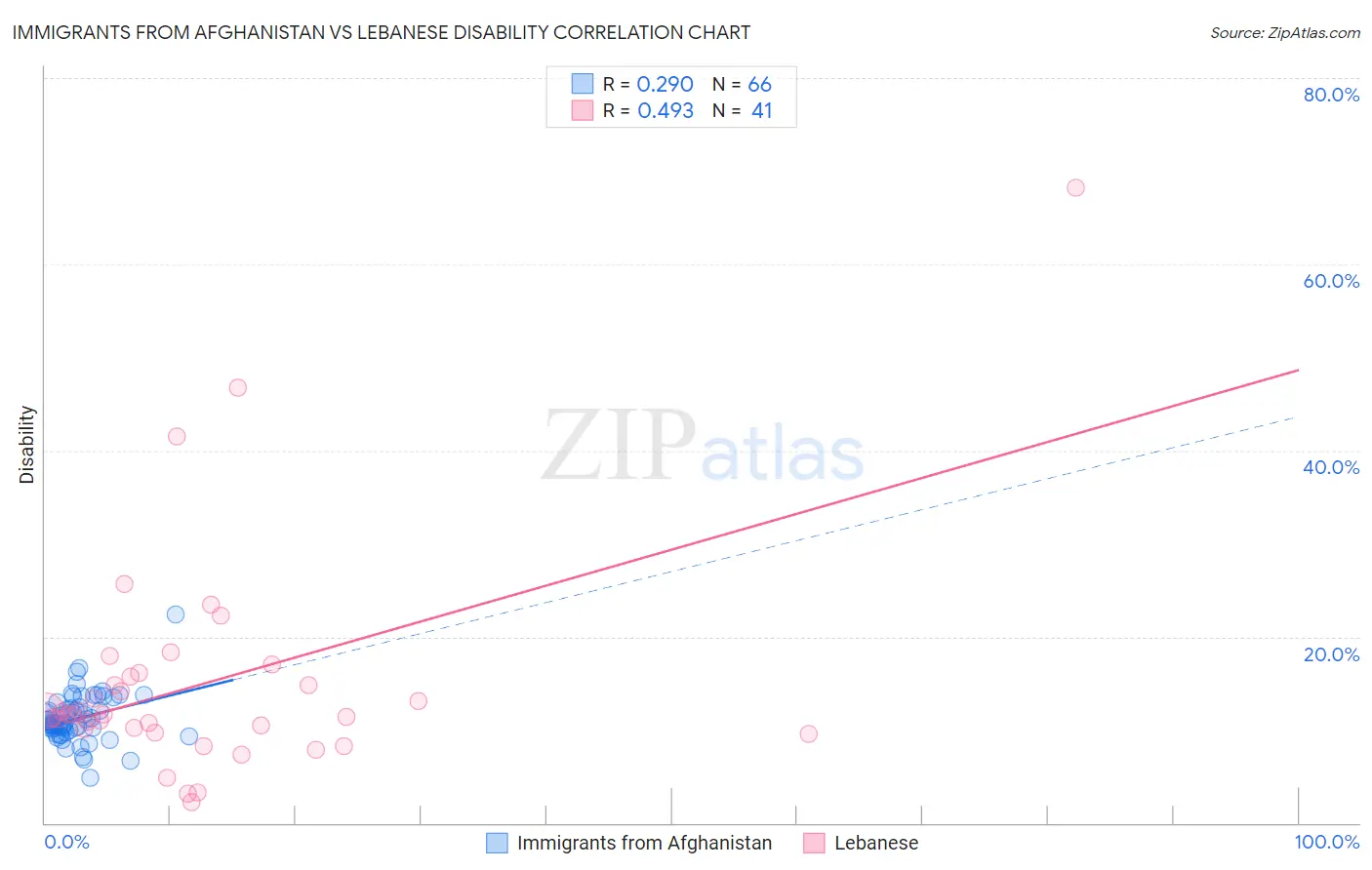 Immigrants from Afghanistan vs Lebanese Disability