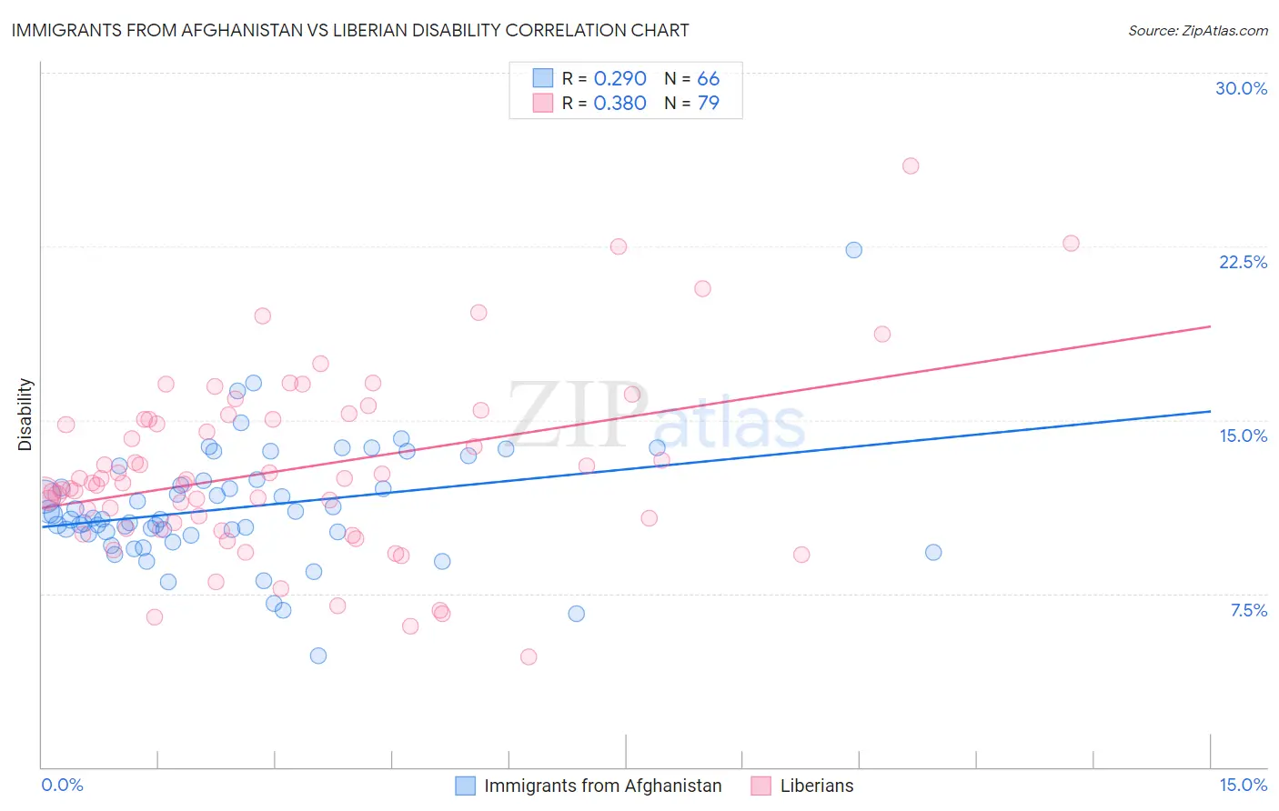 Immigrants from Afghanistan vs Liberian Disability