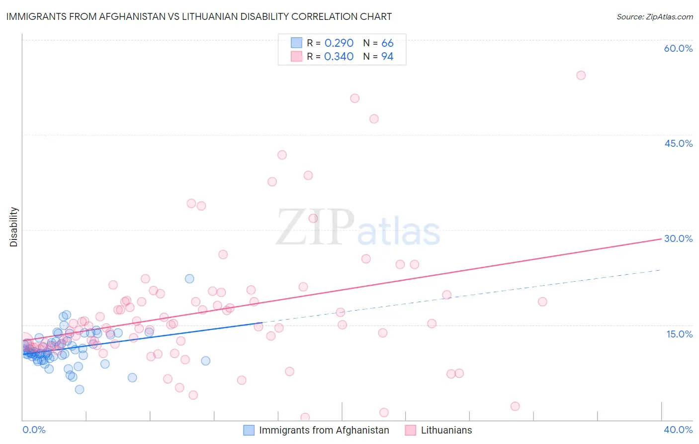 Immigrants from Afghanistan vs Lithuanian Disability
