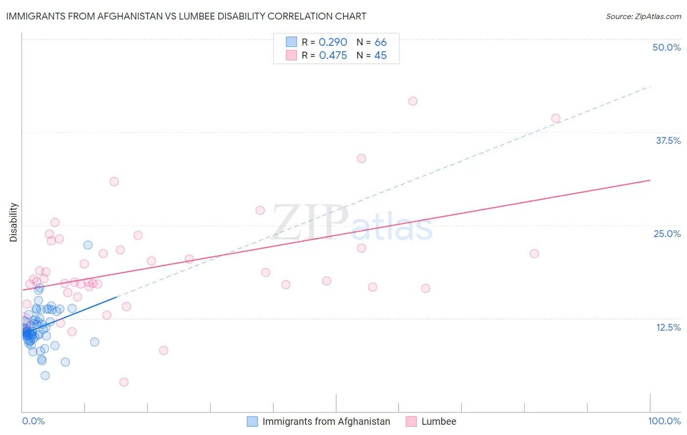 Immigrants from Afghanistan vs Lumbee Disability