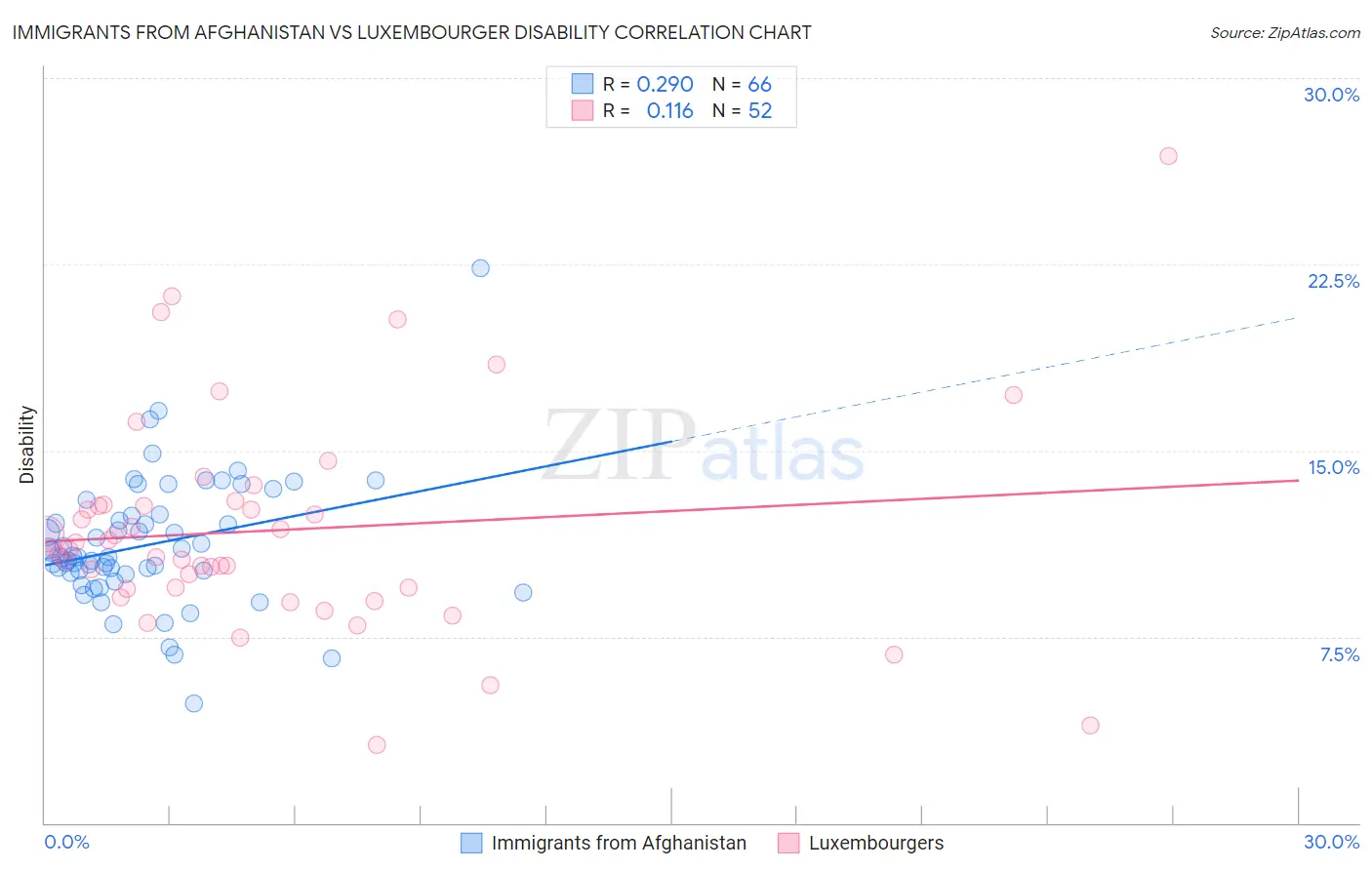 Immigrants from Afghanistan vs Luxembourger Disability
