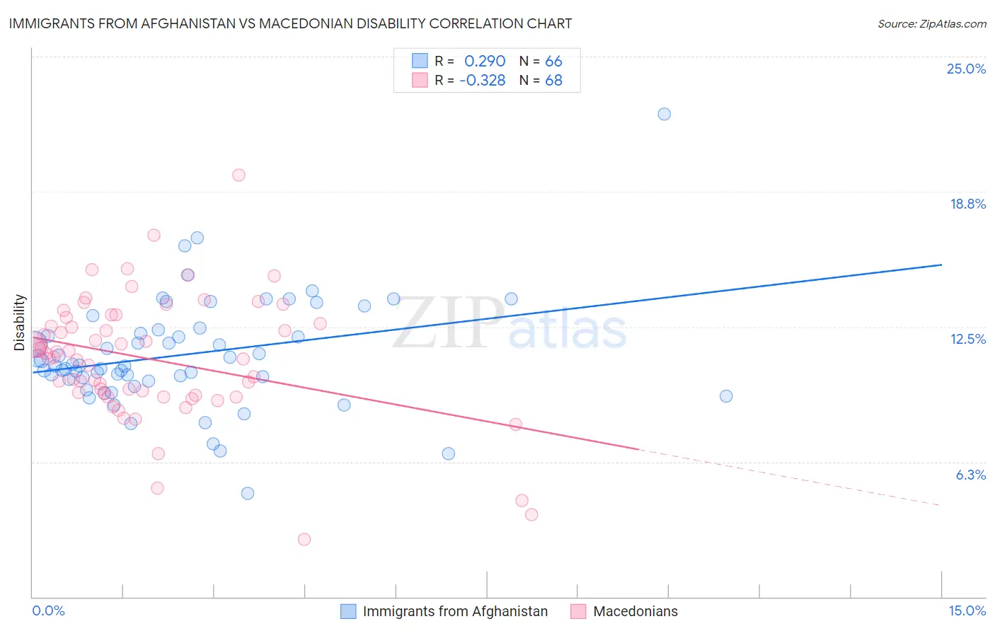 Immigrants from Afghanistan vs Macedonian Disability