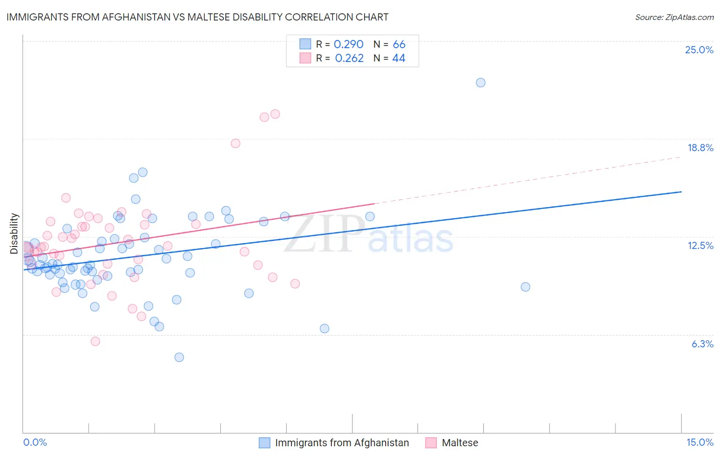 Immigrants from Afghanistan vs Maltese Disability