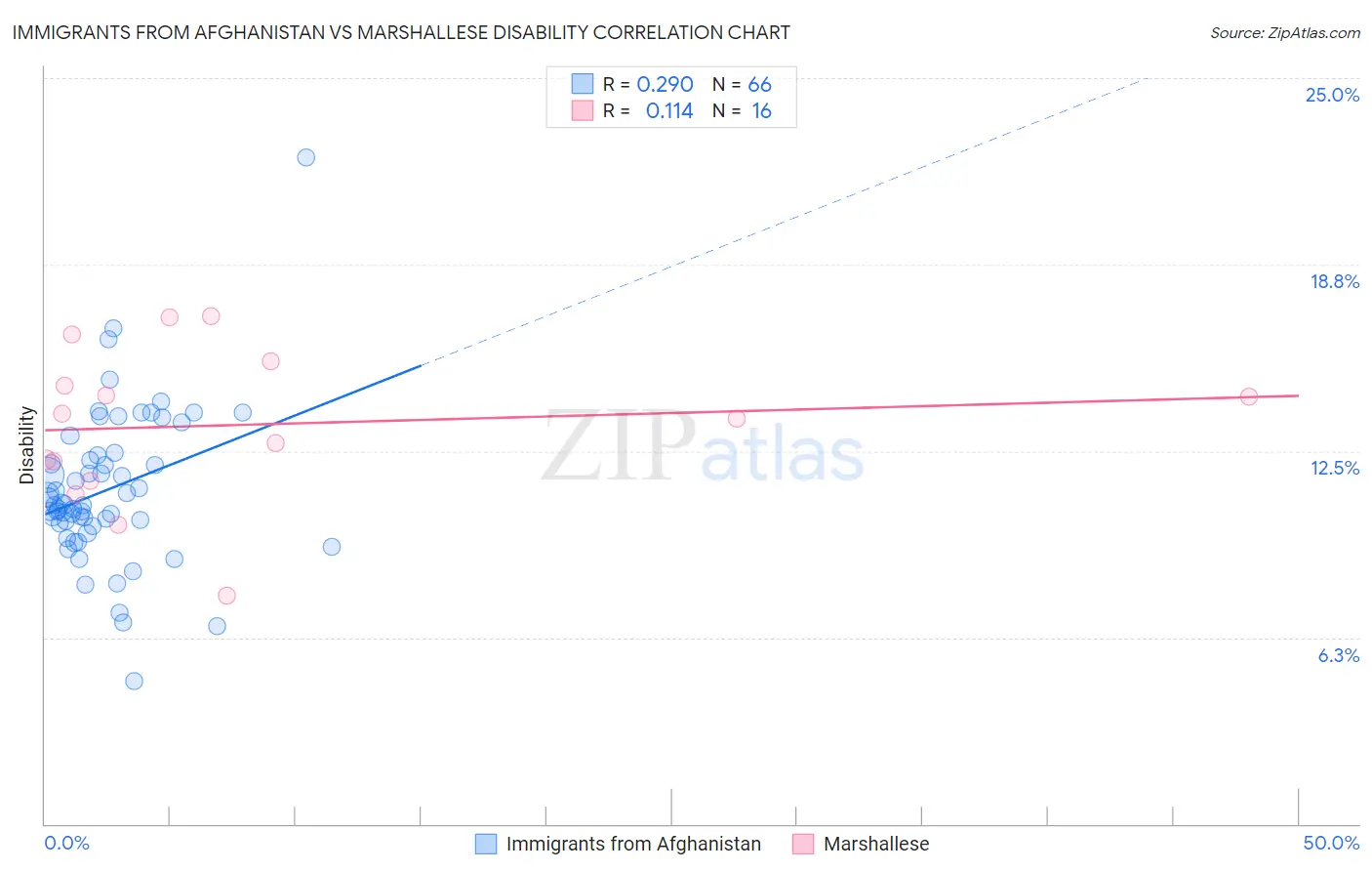 Immigrants from Afghanistan vs Marshallese Disability