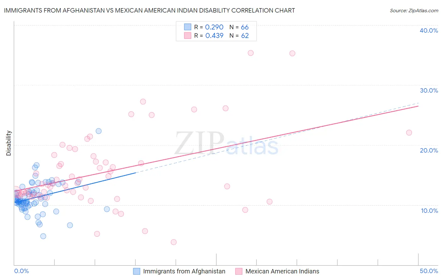 Immigrants from Afghanistan vs Mexican American Indian Disability