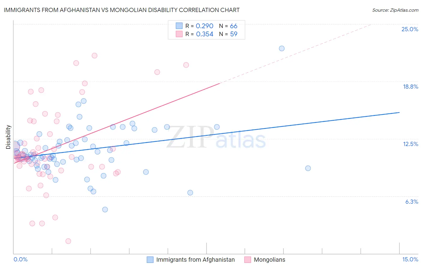 Immigrants from Afghanistan vs Mongolian Disability