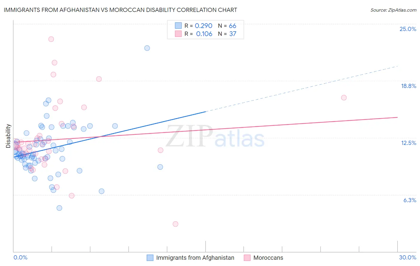 Immigrants from Afghanistan vs Moroccan Disability
