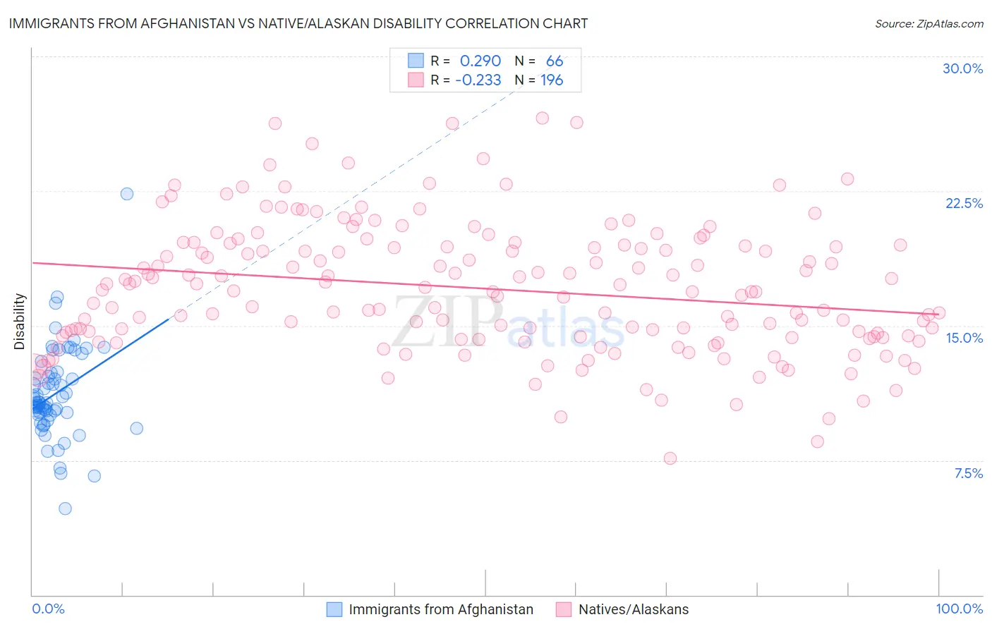 Immigrants from Afghanistan vs Native/Alaskan Disability