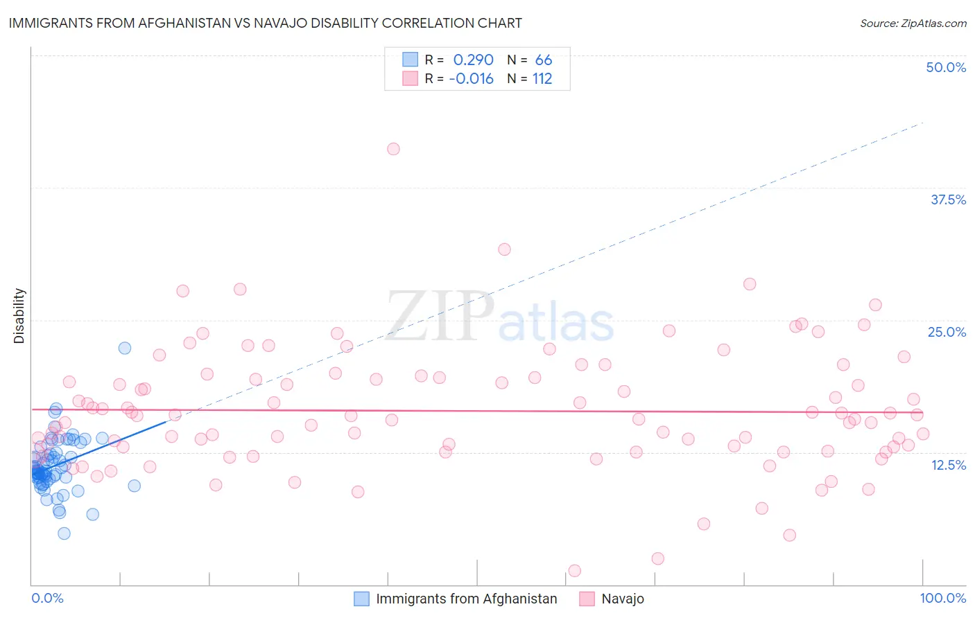 Immigrants from Afghanistan vs Navajo Disability