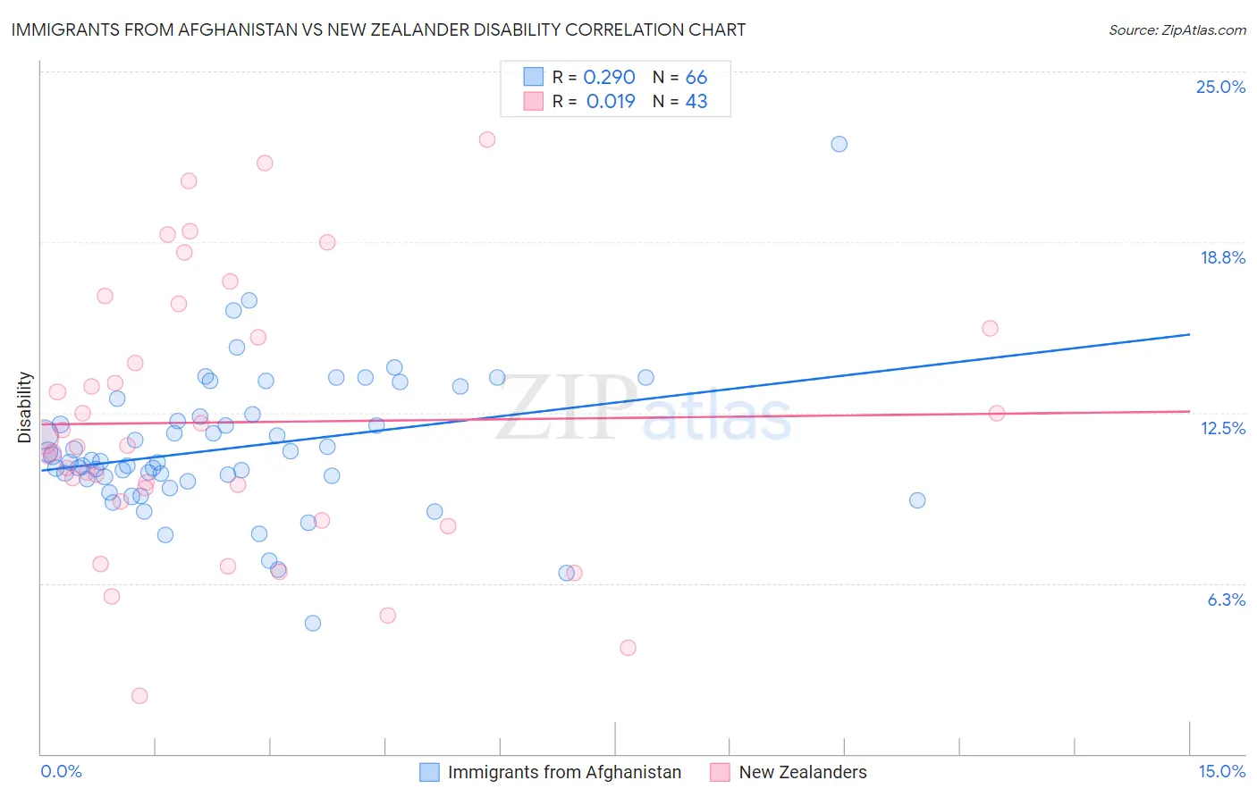 Immigrants from Afghanistan vs New Zealander Disability