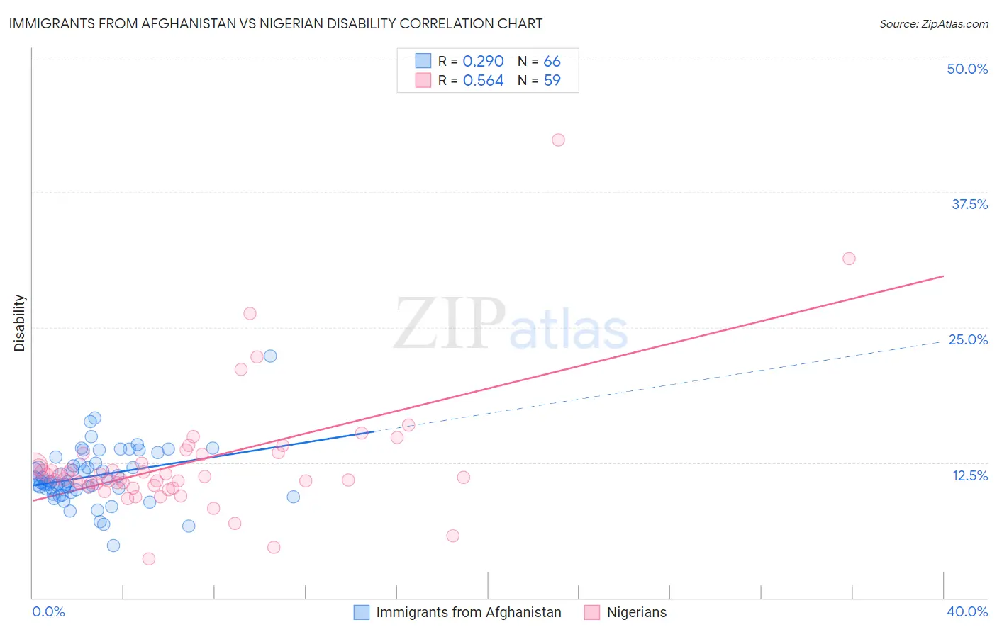 Immigrants from Afghanistan vs Nigerian Disability