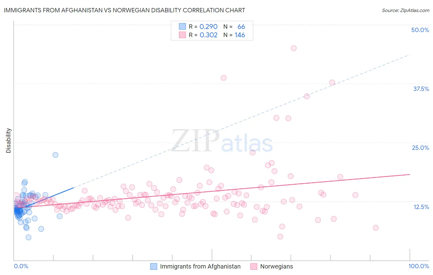 Immigrants from Afghanistan vs Norwegian Disability