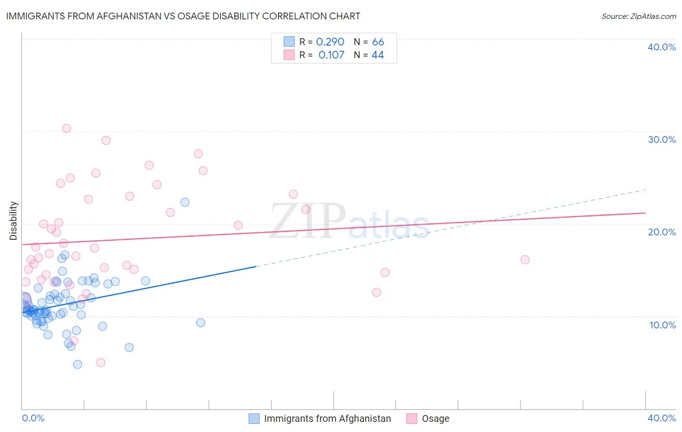 Immigrants from Afghanistan vs Osage Disability
