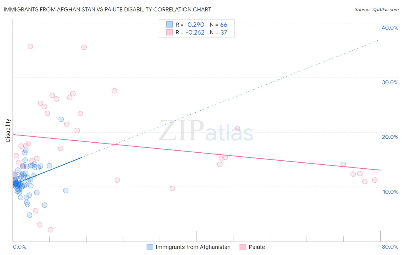 Immigrants from Afghanistan vs Paiute Disability