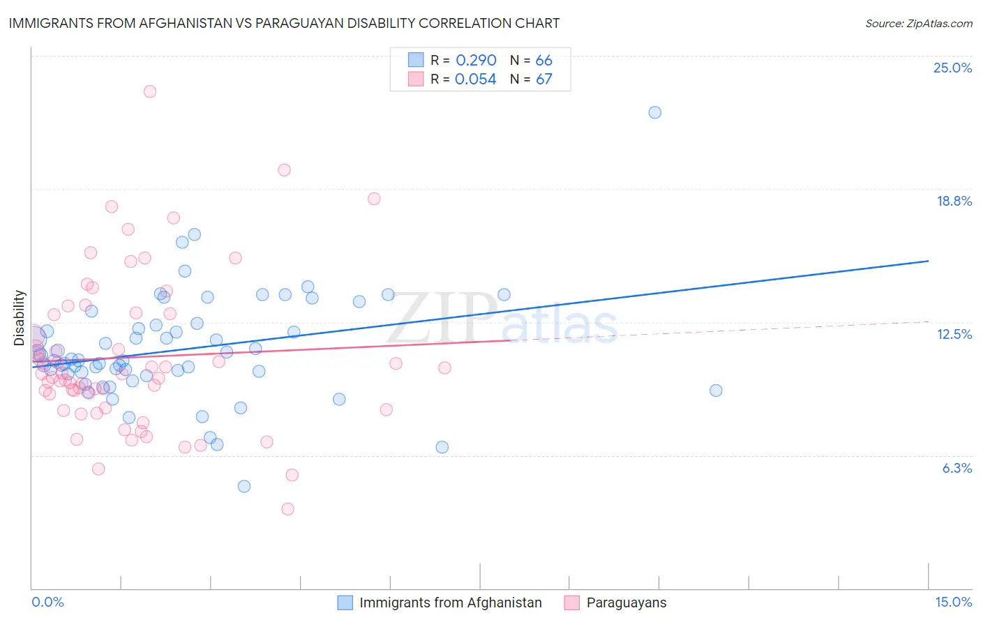 Immigrants from Afghanistan vs Paraguayan Disability