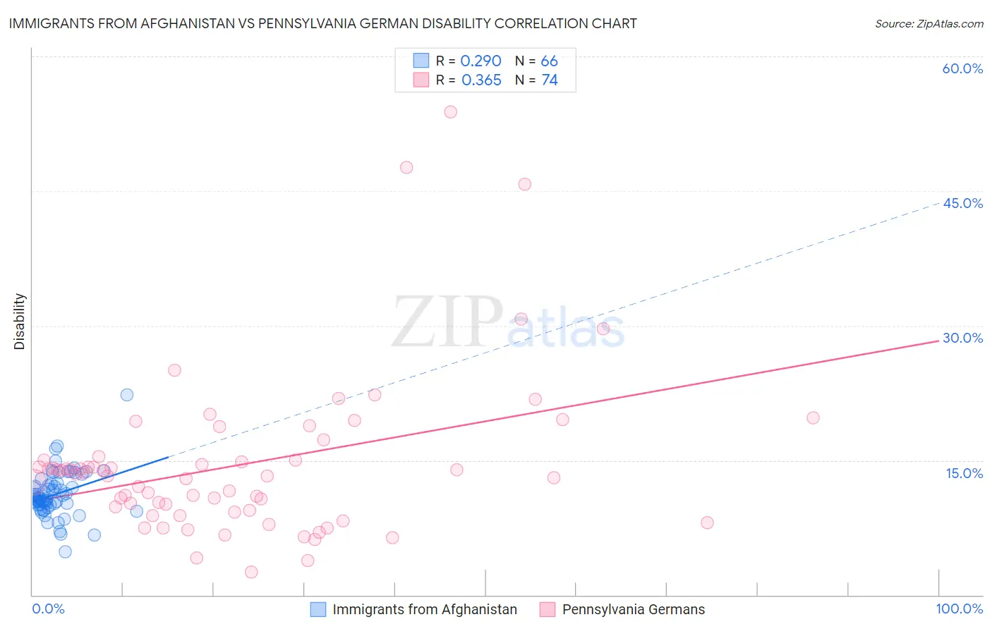 Immigrants from Afghanistan vs Pennsylvania German Disability