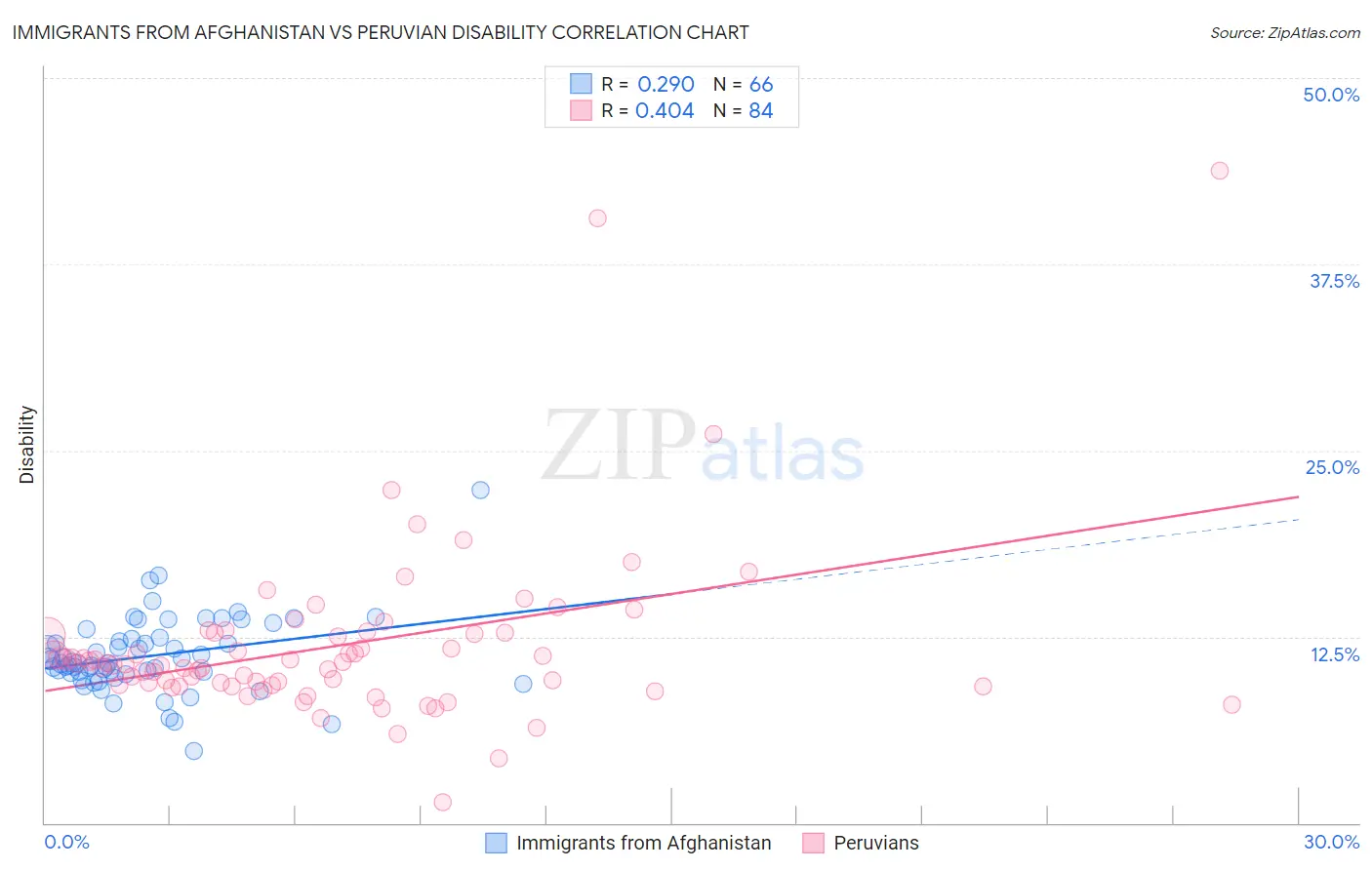 Immigrants from Afghanistan vs Peruvian Disability