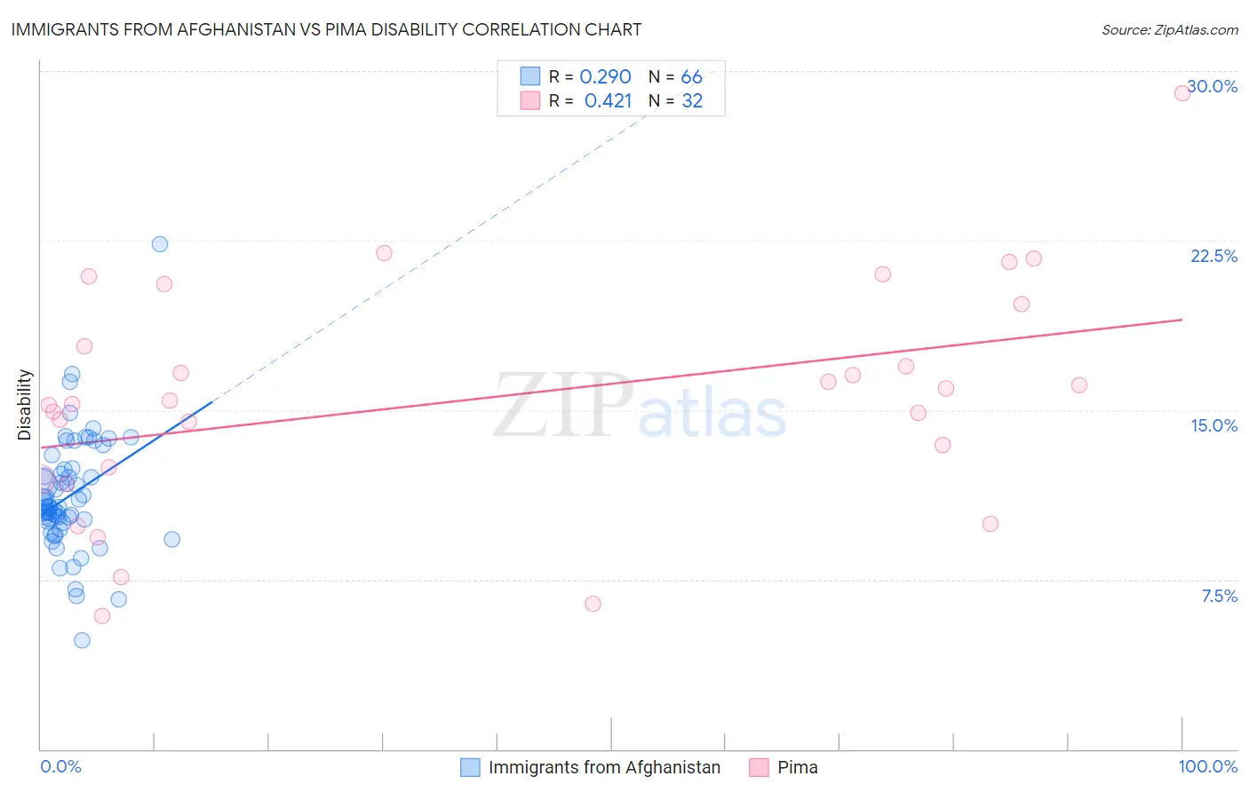 Immigrants from Afghanistan vs Pima Disability