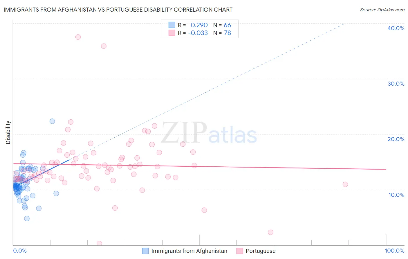 Immigrants from Afghanistan vs Portuguese Disability