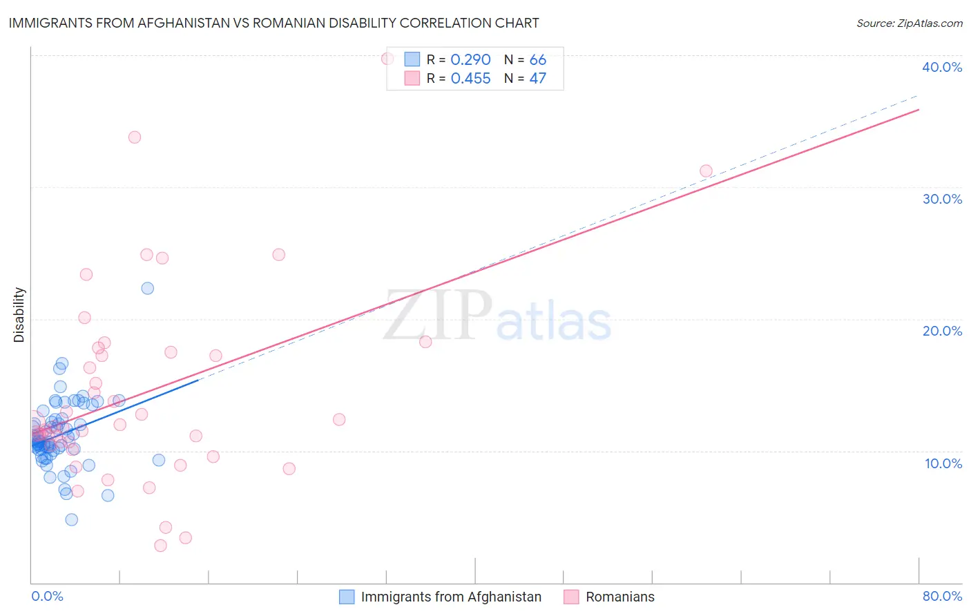 Immigrants from Afghanistan vs Romanian Disability