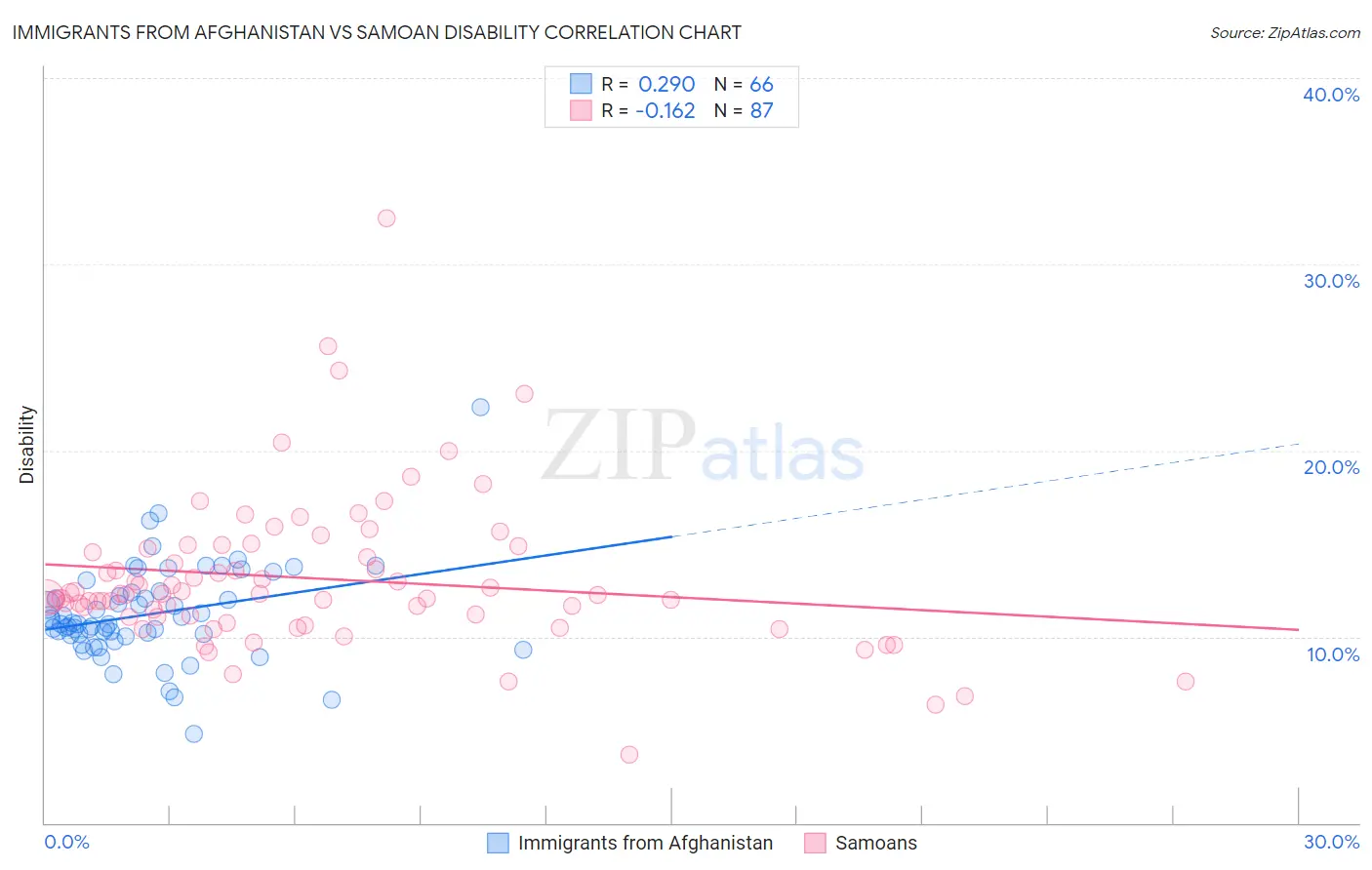 Immigrants from Afghanistan vs Samoan Disability