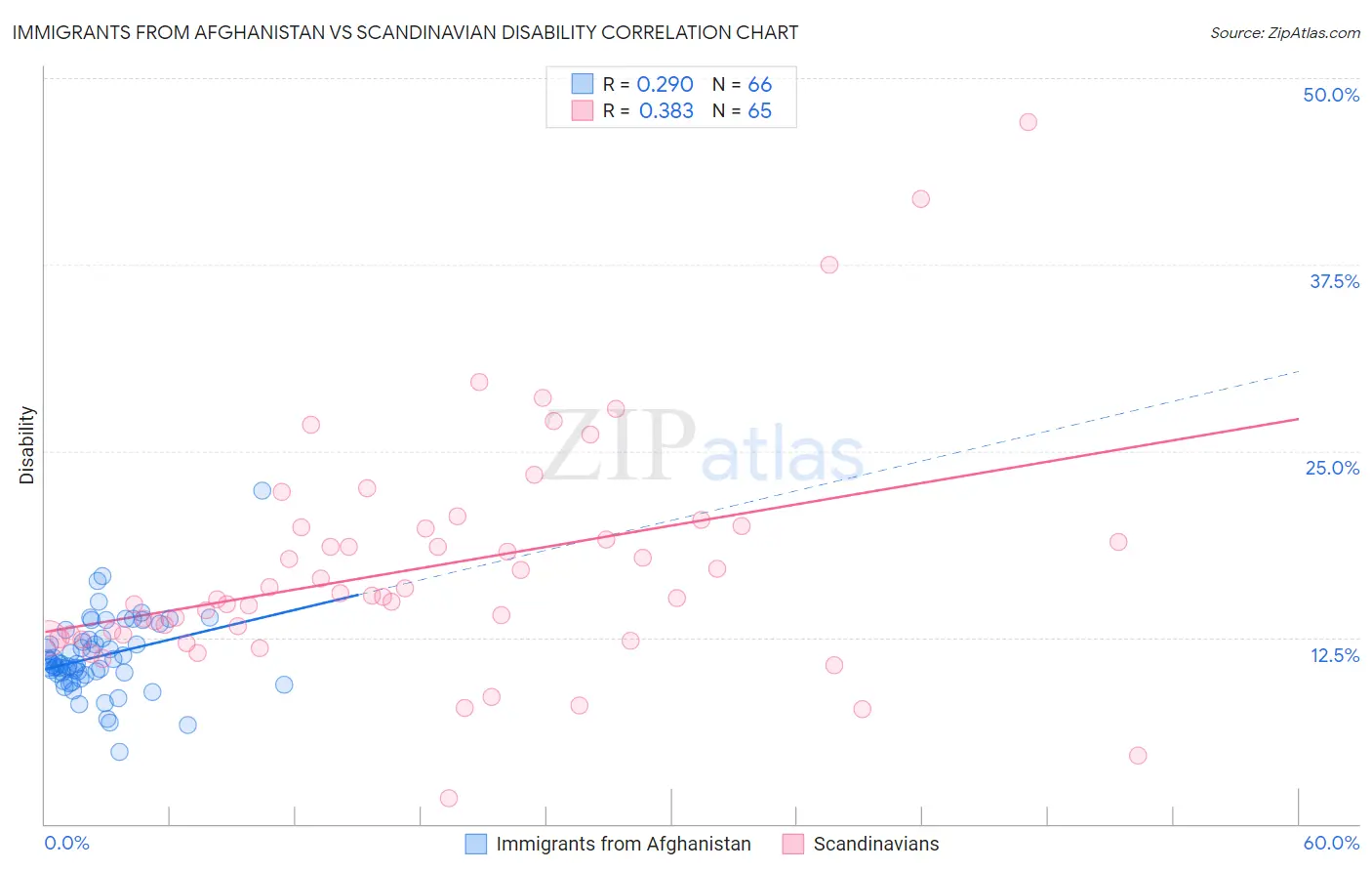 Immigrants from Afghanistan vs Scandinavian Disability