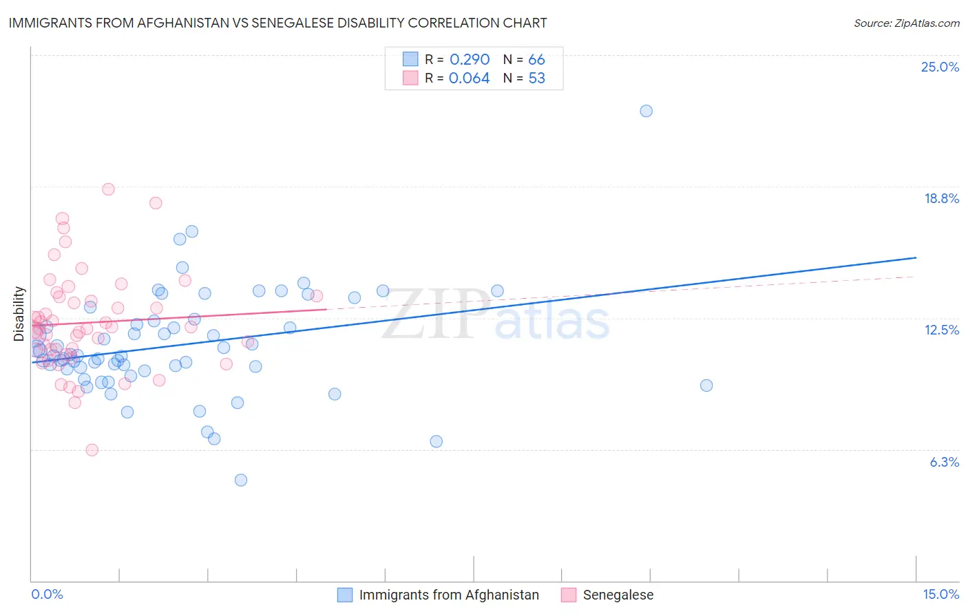 Immigrants from Afghanistan vs Senegalese Disability