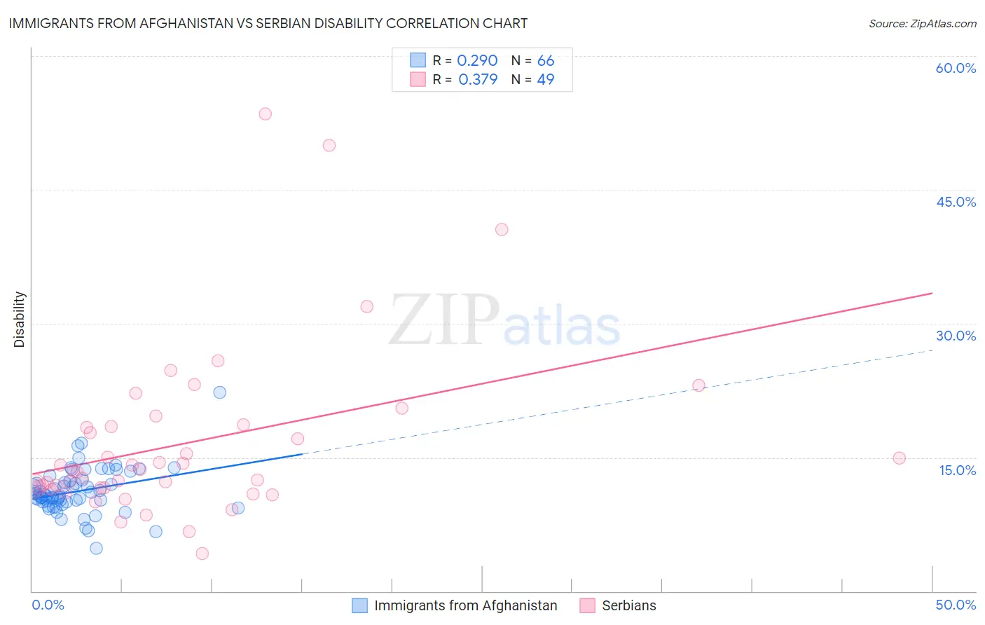 Immigrants from Afghanistan vs Serbian Disability