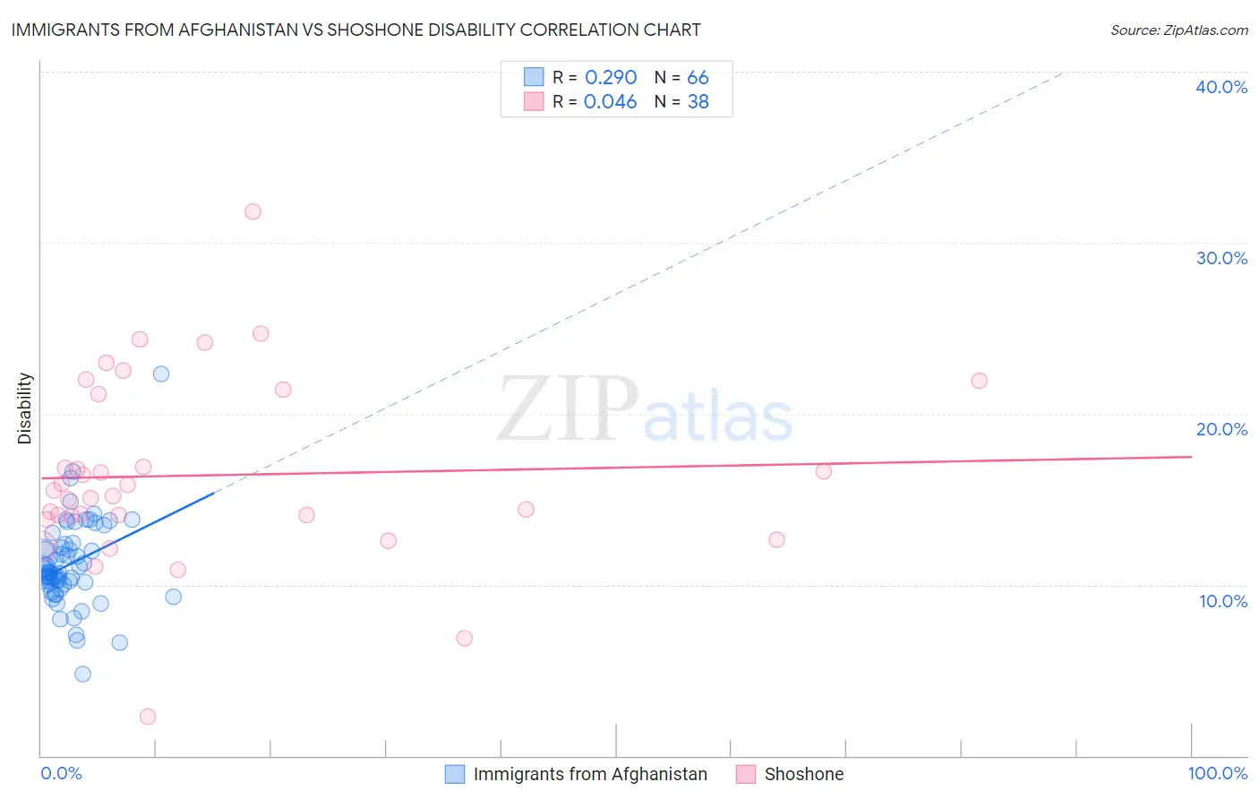 Immigrants from Afghanistan vs Shoshone Disability
