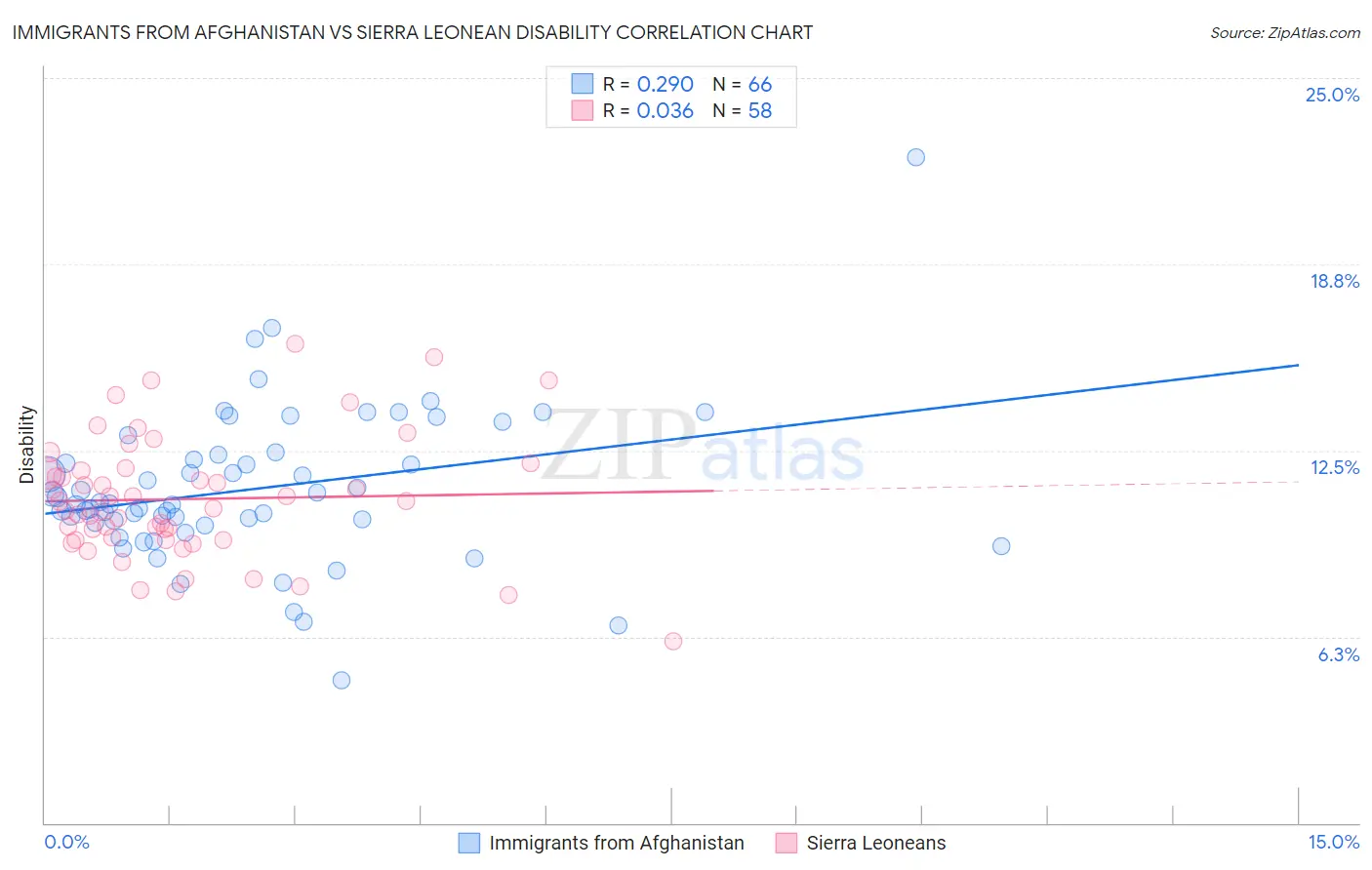 Immigrants from Afghanistan vs Sierra Leonean Disability