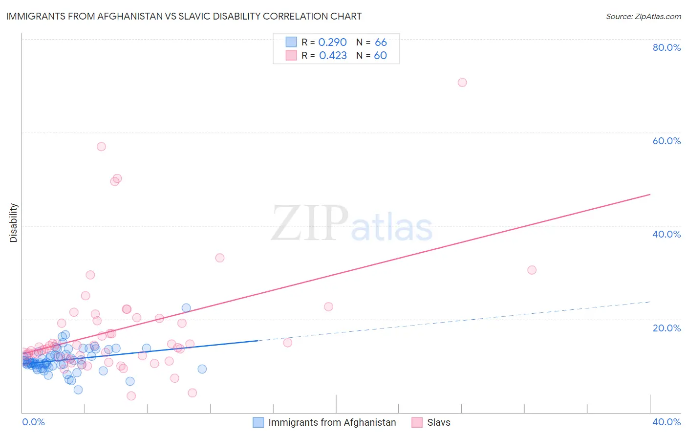 Immigrants from Afghanistan vs Slavic Disability