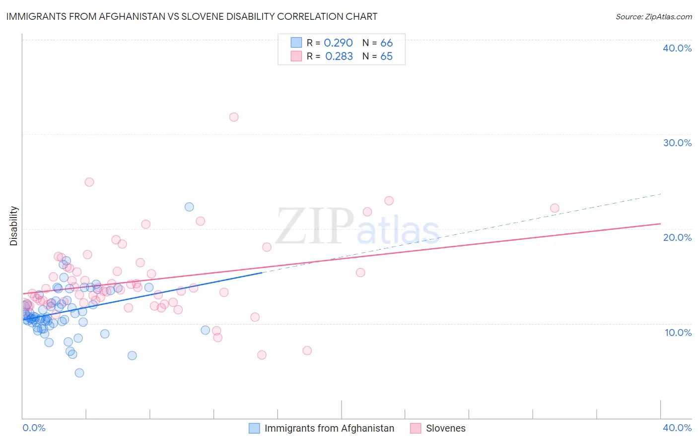 Immigrants from Afghanistan vs Slovene Disability