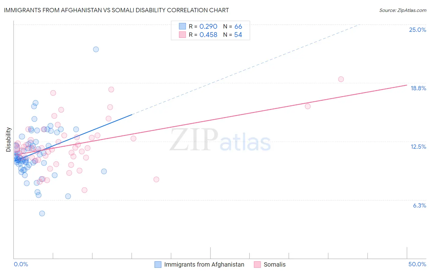 Immigrants from Afghanistan vs Somali Disability