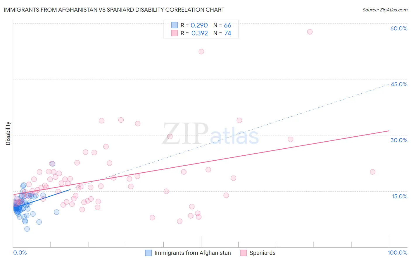 Immigrants from Afghanistan vs Spaniard Disability
