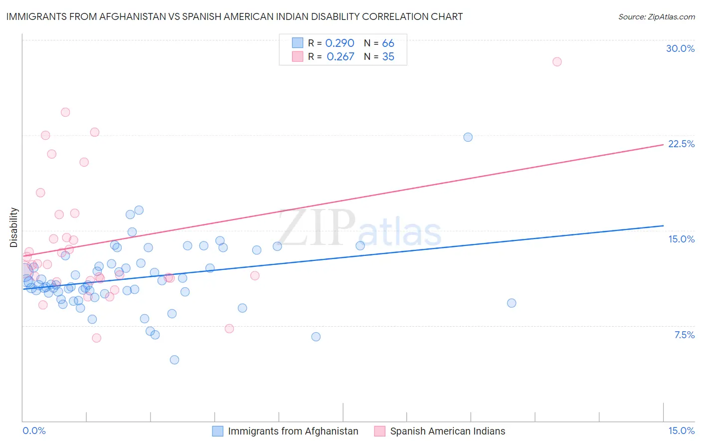 Immigrants from Afghanistan vs Spanish American Indian Disability