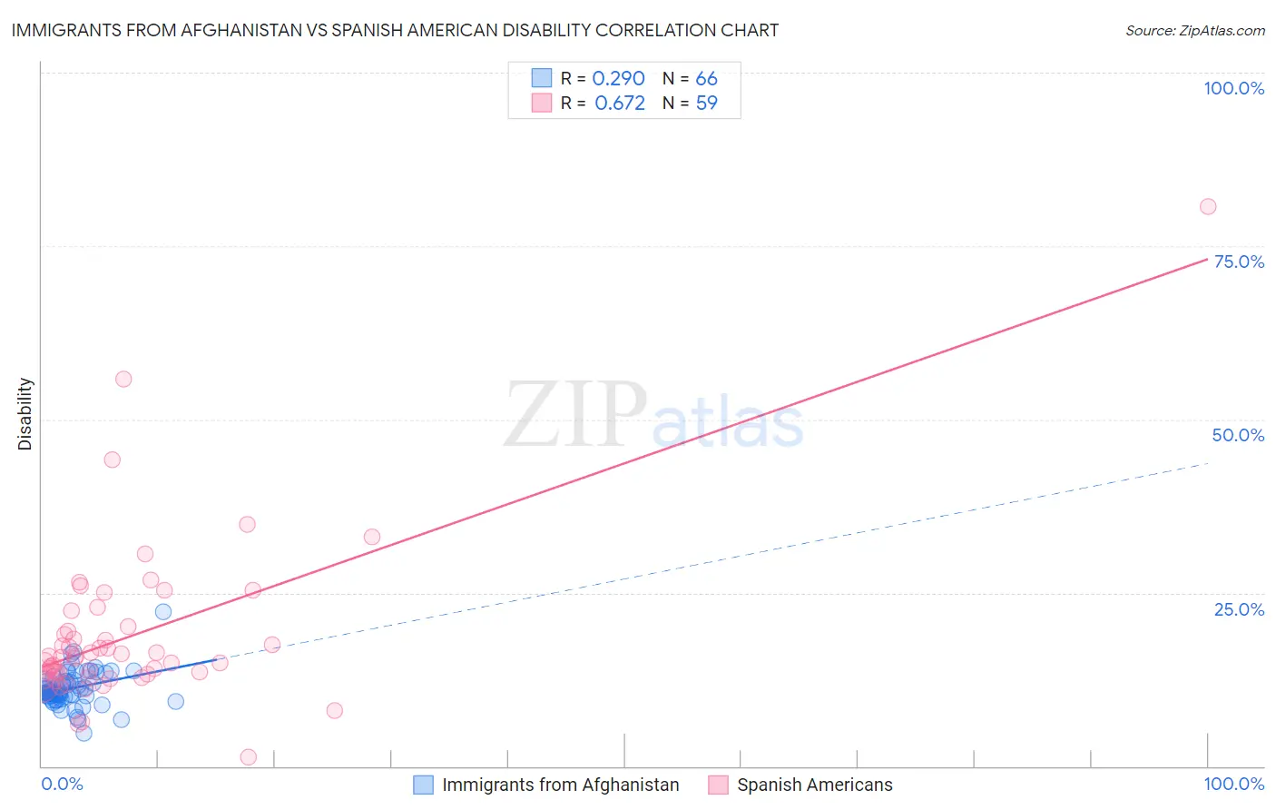 Immigrants from Afghanistan vs Spanish American Disability