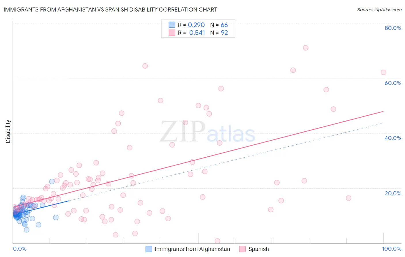 Immigrants from Afghanistan vs Spanish Disability