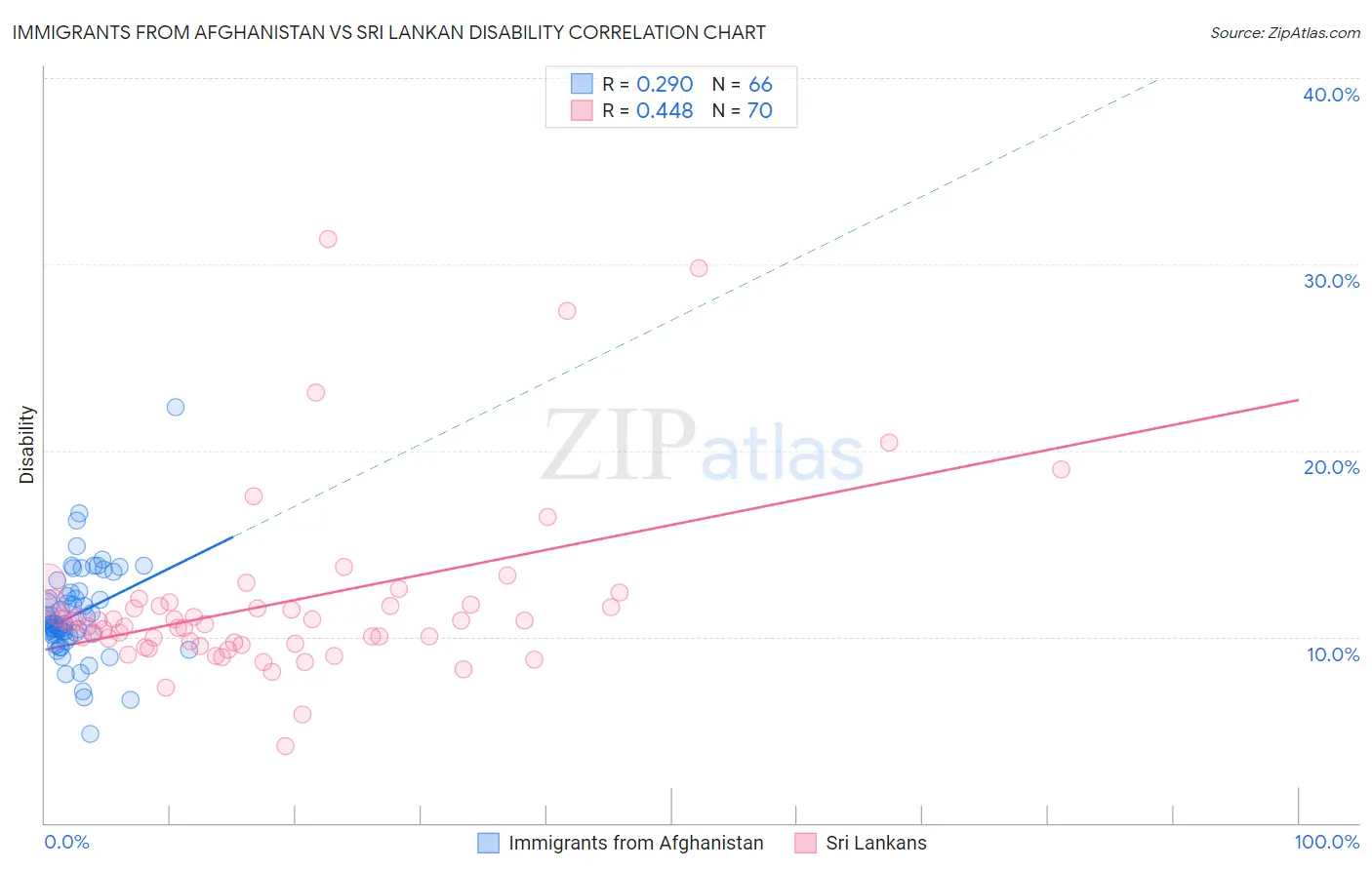 Immigrants from Afghanistan vs Sri Lankan Disability