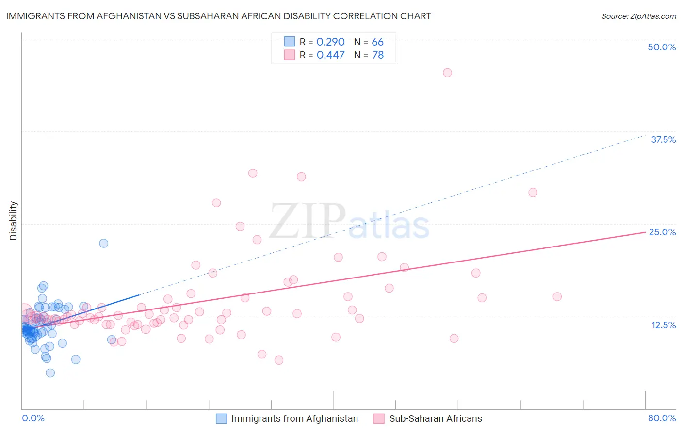 Immigrants from Afghanistan vs Subsaharan African Disability